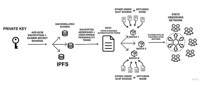 dippi-storage-flow