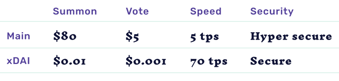 comparison of main vs xdai